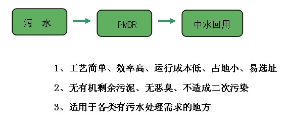 PMBR技術(shù)工藝流程及優(yōu)勢