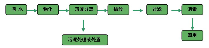 現(xiàn)有技術(shù)工藝流程